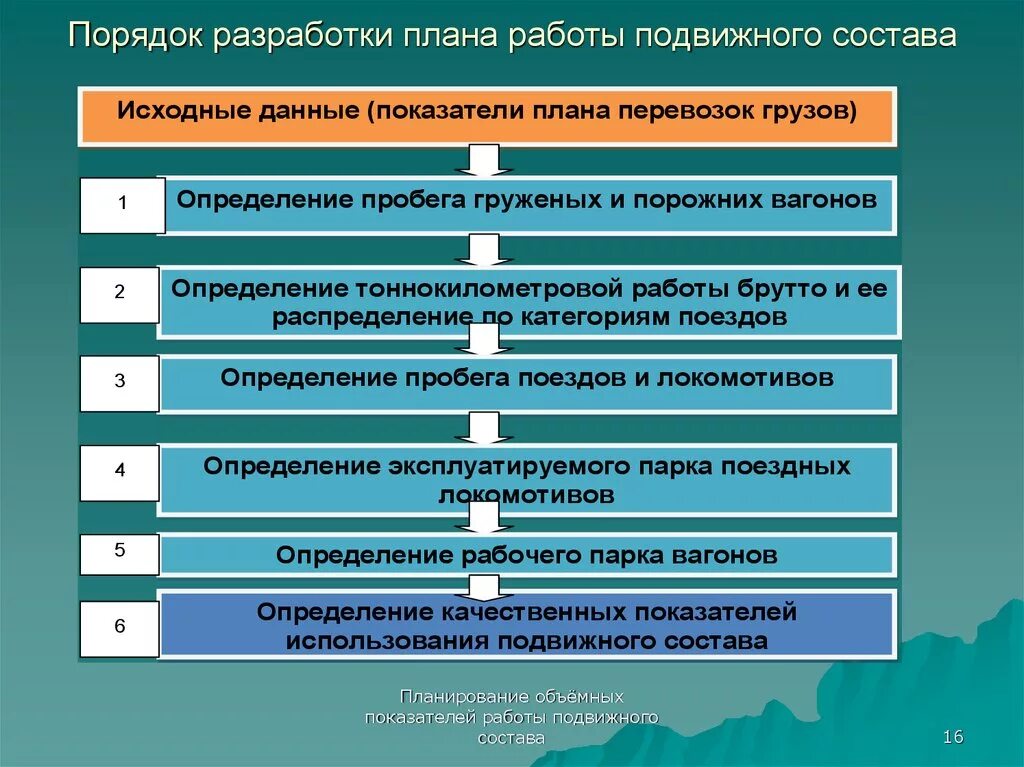 Тесты перевозки грузов. Порядок разработки плана работы подвижного состава. Планирование транспортировки грузов. Показатели работы подвижного состава. Показатели работы грузовых перевозок.