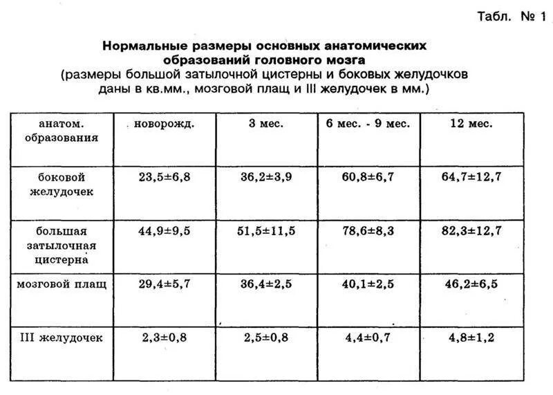 Нсг расшифровка. Таблица норм УЗИ головного мозга в 6 месяцев. 3 Желудочек головного мозга норма у детей. 3 Желудочек головного мозга норма у детей до года. Третий желудочек головного мозга норма у плода таблица.