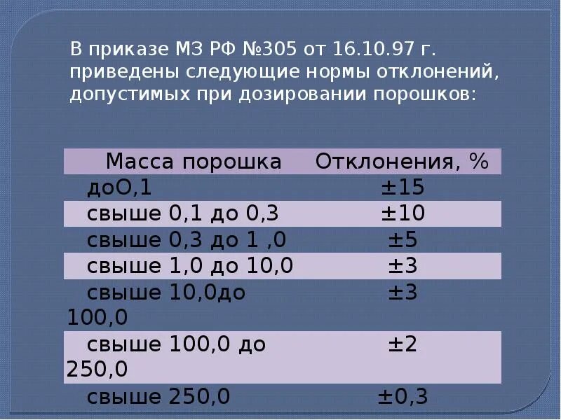 Отклонение жидких лекарственных форм. Допустимые отклонения порошков. Нормы отклонения порошков. Нормы допустимых отклонений порошков. Таблица отклонений порошков.