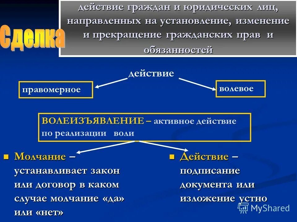 Установление изменение и прекращение гражданских сделок. Изменение установление и прекращение гражданских прав обязанностей. Действия лиц направленные на установление. Обязательство это действие гражданина и юридического лица.