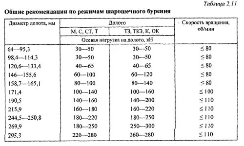 диаметр долота обсадная колонна. диаметры эксплуатационных колонн нефтяных скважин. диаметр муфт обсадной колонны 245мм. диаметры эксплуатационной колонны скважины. диаметр долота обсадная колонна.