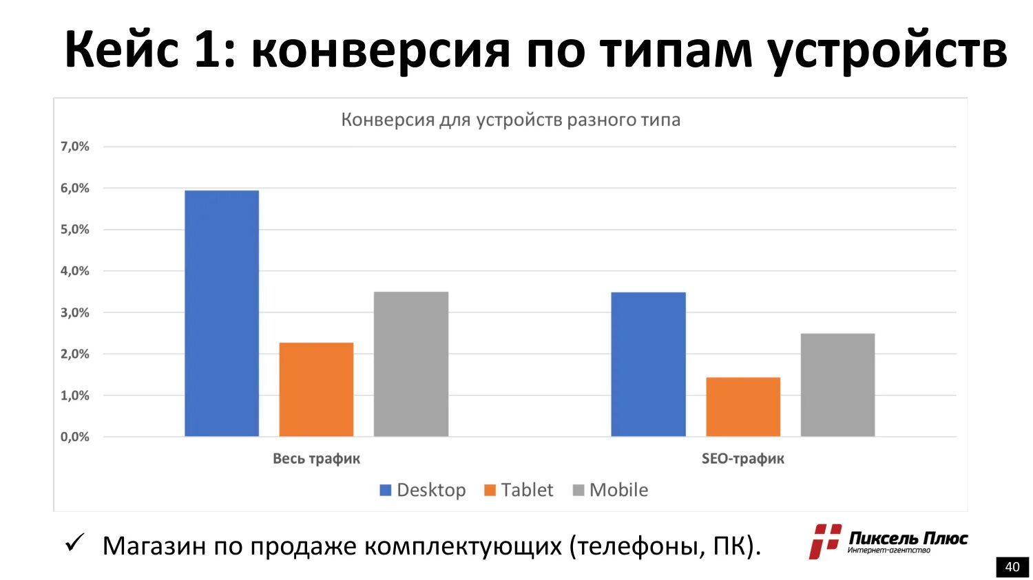 Конверсия трафика