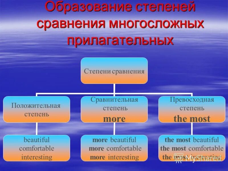 Comfortable степени сравнения Вопросы и ответы