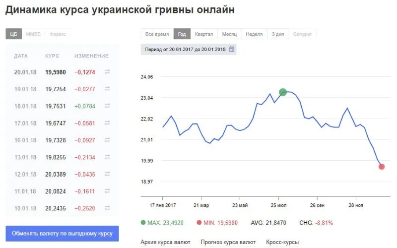 Российский рубль к суму. Курс ЦБ. Курс евро ЦБ. Динамика курса евро в 2014. Центральный банк курс доллара.