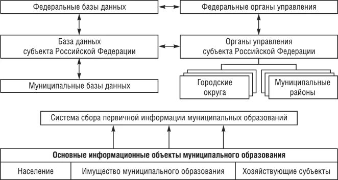 Уровни публичной власти. Уровни публичной власти в России. Уровни публичного управления в РФ. Уровни власти бывают.