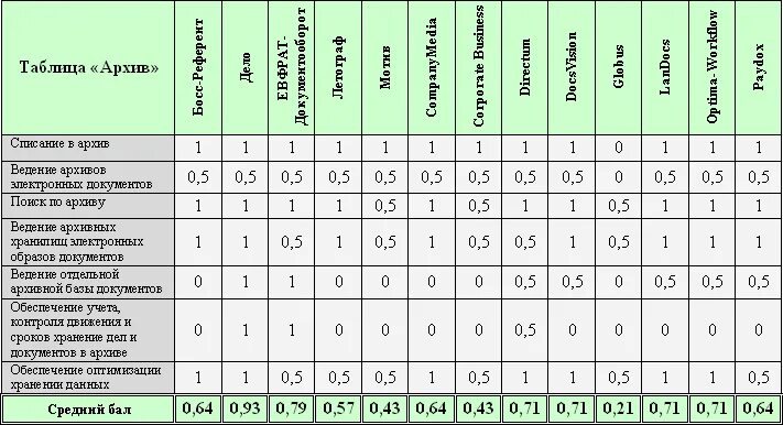 Системы безопасности таблица. Сравнение систем электронного документооборота таблица. Сравнительный анализ систем электронного документооборота. Характеристика систем электронного документооборота. Сравнительная характеристика СЭД.