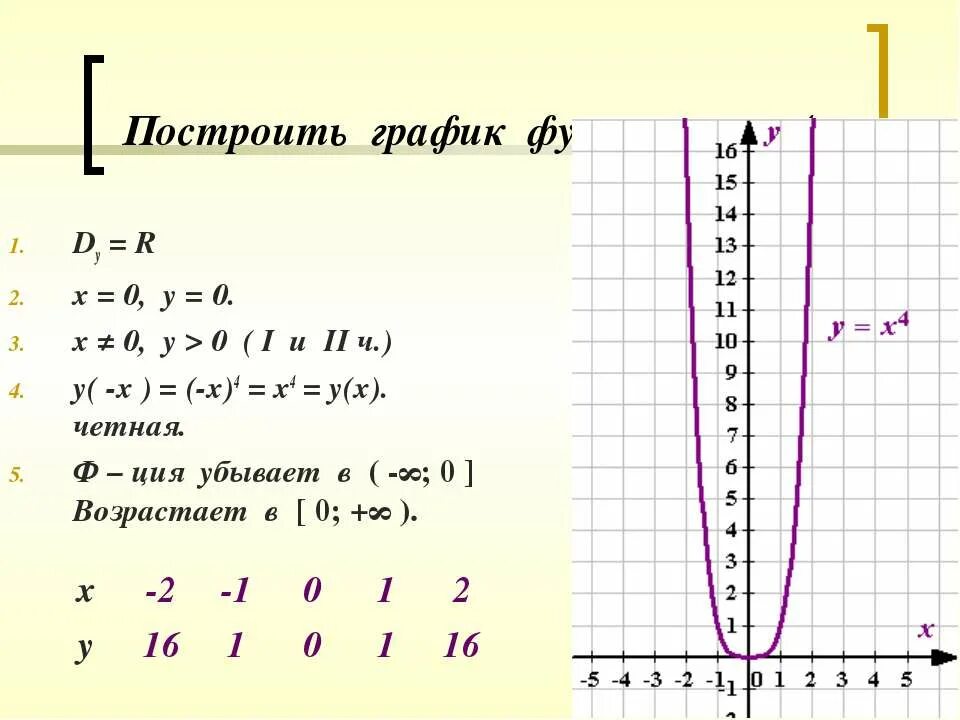 Y x в квадрате 4 график функции. У 4 Х график функции. Функция х4. График х в 4 степени. График функции х в четвертой степени.