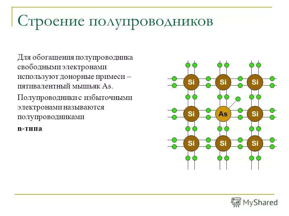 Какие примеси называют донорными. Примесная проводимость полупроводников р-типа и n типа. Структура примесных полупроводников. Полупроводники n-типа проводимости проводимость. Примесная проводимость полупроводников n и p типа.