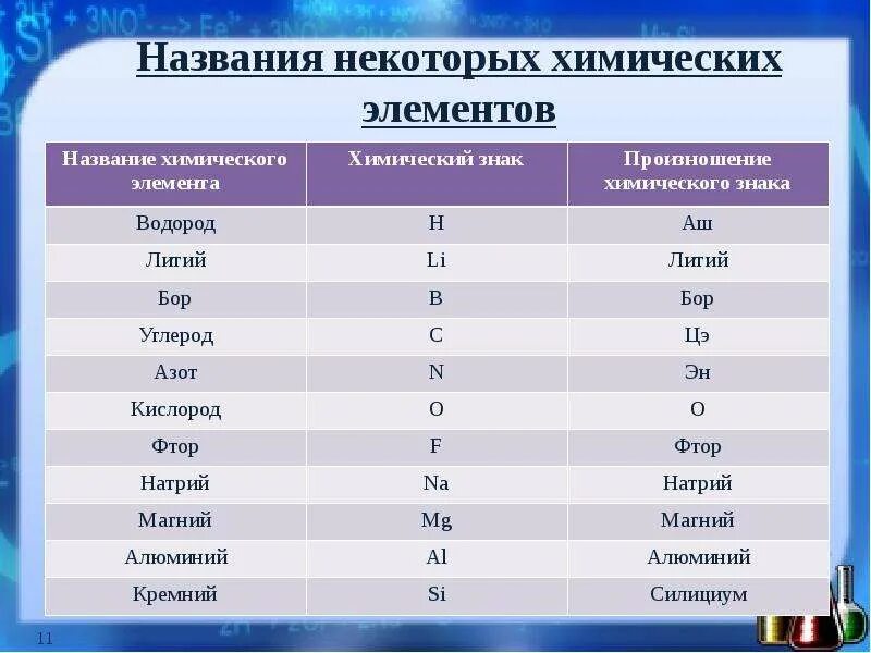 Некоторые химическим элементам
