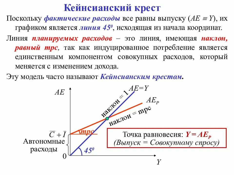 Модель национального дохода. Модель доходы расходы кейнсианский крест. Равновесие кейнсианского товарного рынка. Модель совокупных расходов и доходов или кейнсианский крест. Кейнсианский крест точка равновесия.