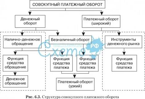 Формы денежного оборота