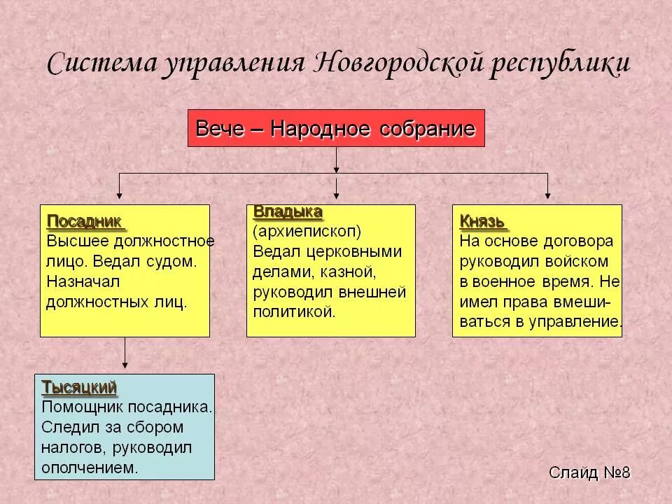 Форма правления новгородского княжества. Новгородская Боярская Республика власть. Схема управления Новгородской Республики история 6. Управление Новгородской Республикой. Политическое управление Новгородской Республики.