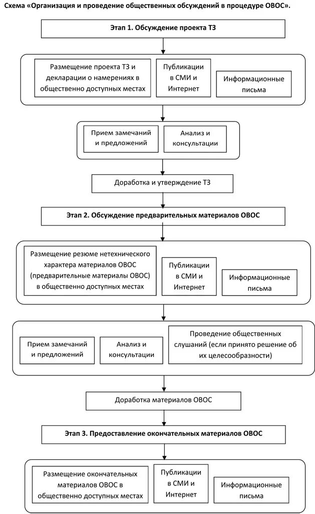 Этапы овос в градостроительных проектах Общественные овос