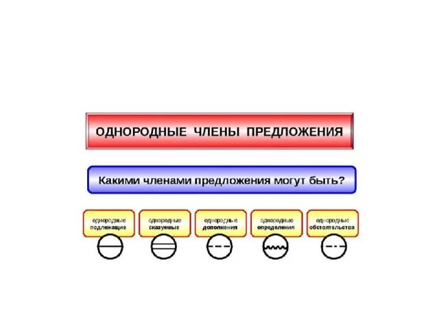 Осложнение однородными членами. Осложнено однородными членами. Простое предложение осложненное однородными членами. Осложнение однородными членами предложения.