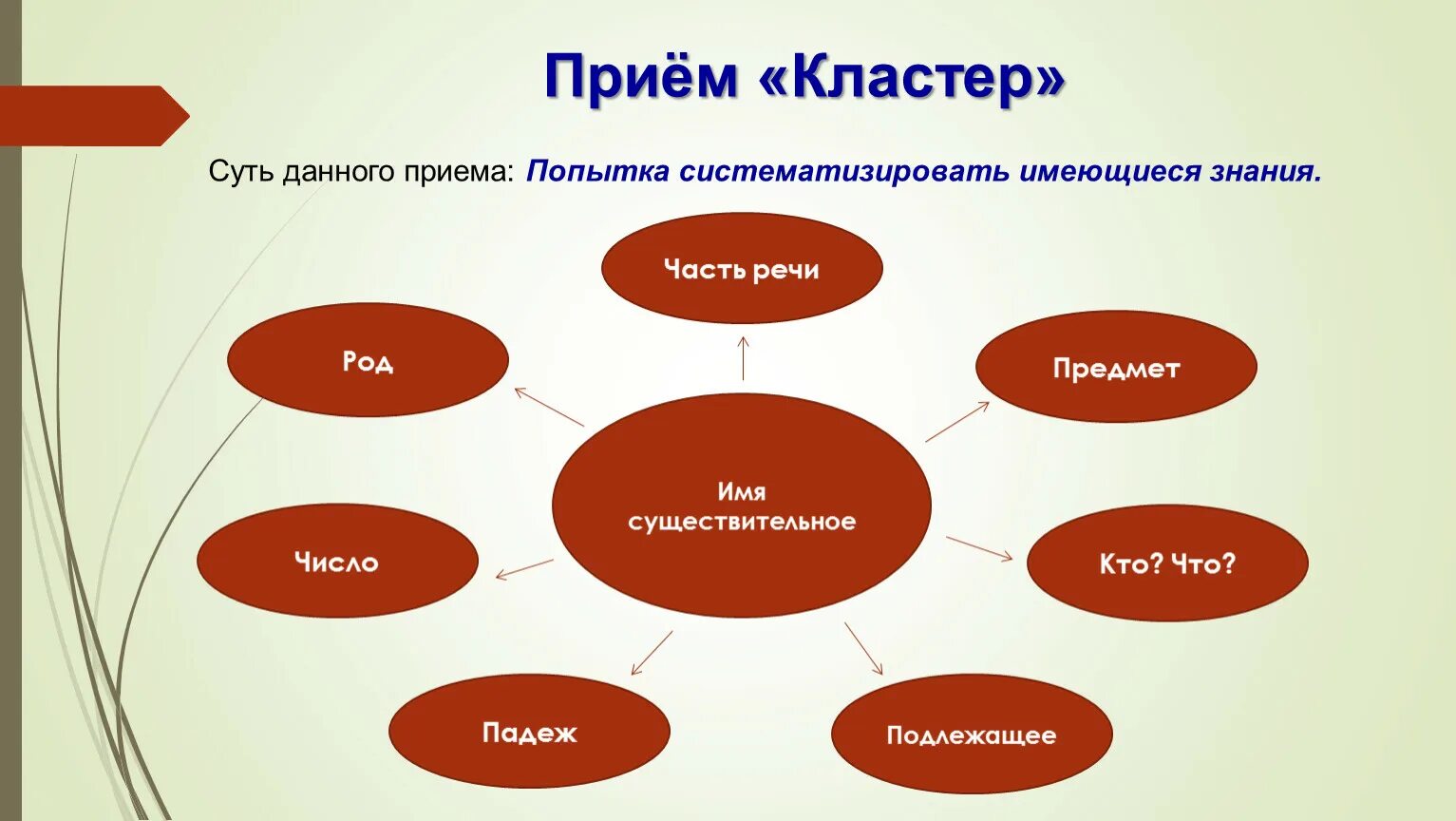 Кластер дома. Прием кластер. Прием кластер на уроках русского языка. Прием кластер пример. Прием кластер на уроках.