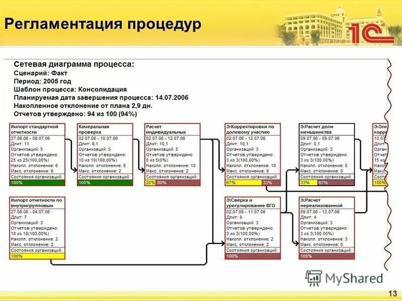 Регламентация и консолидация. Шаблон процесса. Консолидация отчетности с долевым участием. 1с консолидация 8. Судебное дело сценарий