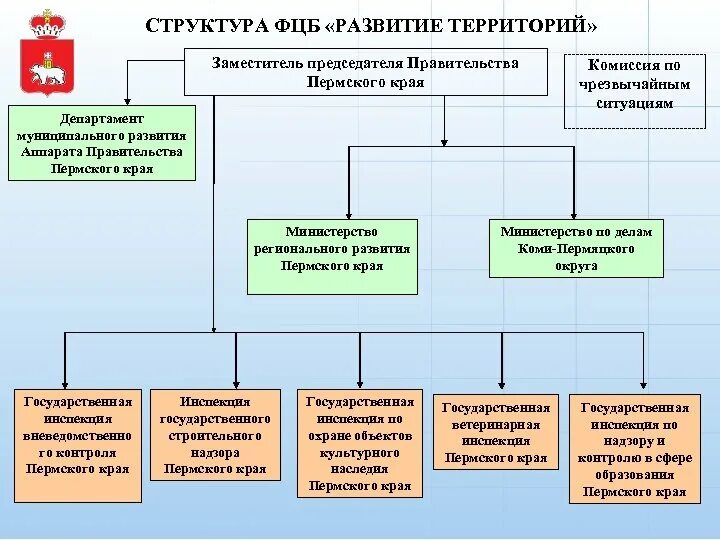 Схема органов власти Пермского края. Схема системы органов государственной власти Пермского края. Структура органов государственной власти Пермского края. Правительство Пермского края схема. Государственные органы пермского края