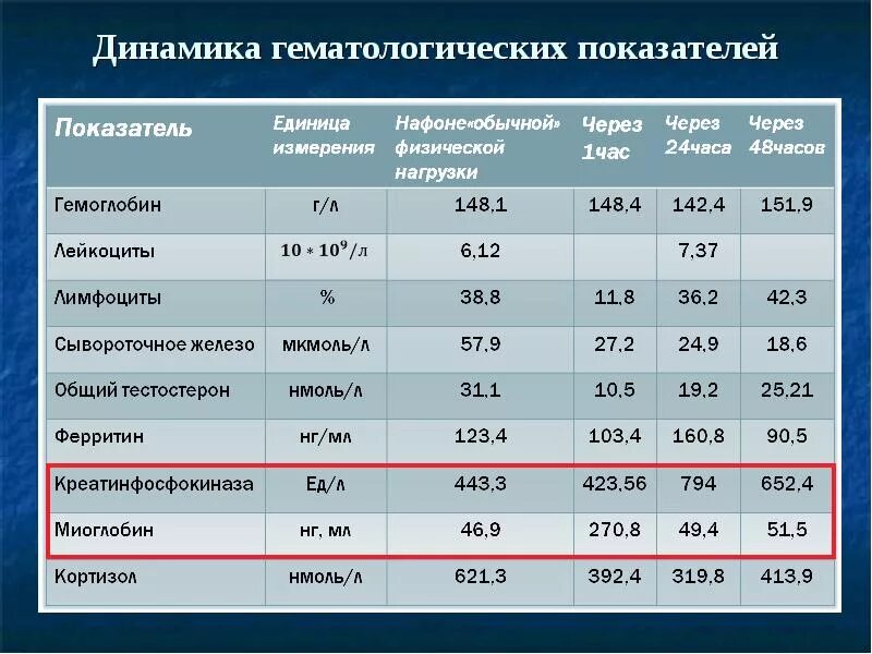 Основные показатели состояния физической. Показатели крови у спортсменов. Биохимия показатели. Биохимия крови спортсмена. Анализ крови у спортсменов показатели.