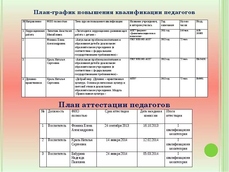 С какой периодичностью проходит повышение квалификации. График прохождения курсов повышения квалификации педагогов образец. План повышения квалификации работников. План прохождения повышения квалификации педагогических работников. График повышения квалификации сотрудников.