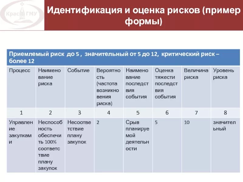 Оценка рисков пример. Риски в испытательной лаборатории примеры. Оценка рисков в лаборатории. Идентификация рисков пример. Риски в смк