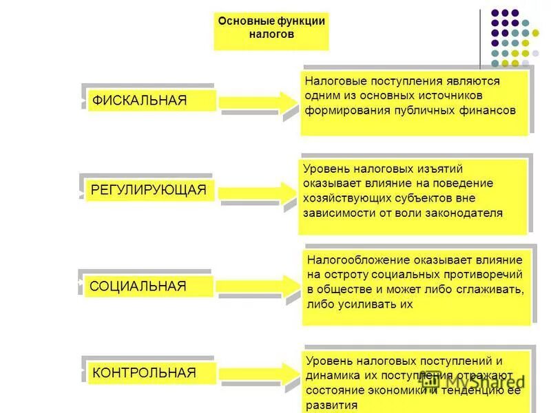 Роли налога на прибыль