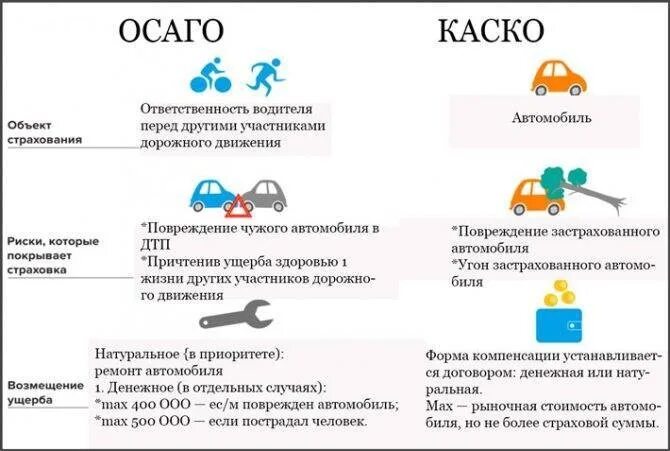 Осаго каско в чем разница простыми словами. Каско страхование автомобиля. Каско и ОСАГО. Страховка ОСАГО каско. Каско и ОСАГО разница.