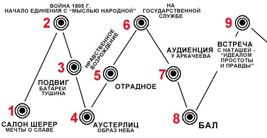 Путь искания жизни андрея болконского. Путь исканий Андрея Болконского схема. Жизненный путь князя Андрея Болконского. Путь духовных исканий Андрея Болконского схема. Сюжетная линия Андрея Болконского.