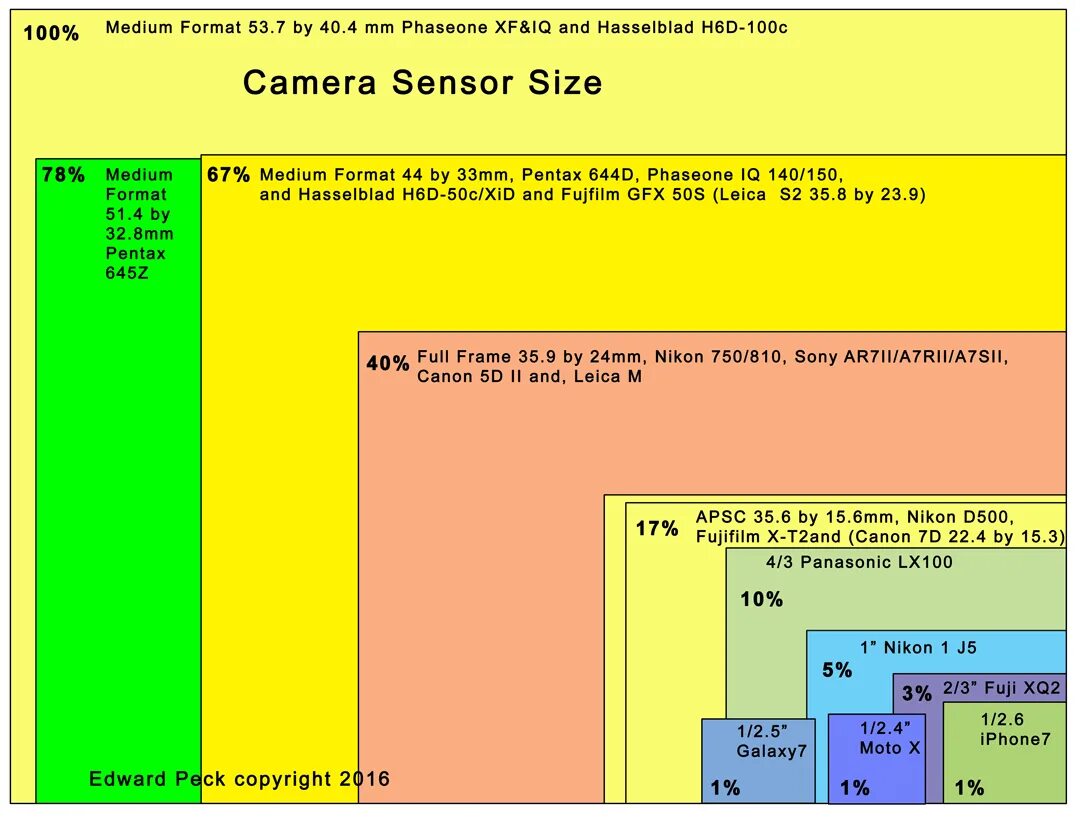 Сенсор 1 размеры. Aps-c матрица размер. сенсор микро 43 размер. camera sensor size. медиум формат.