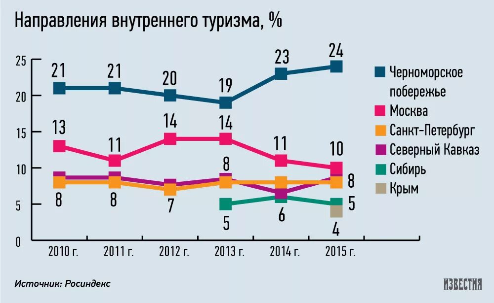 Внутренний туризм направления