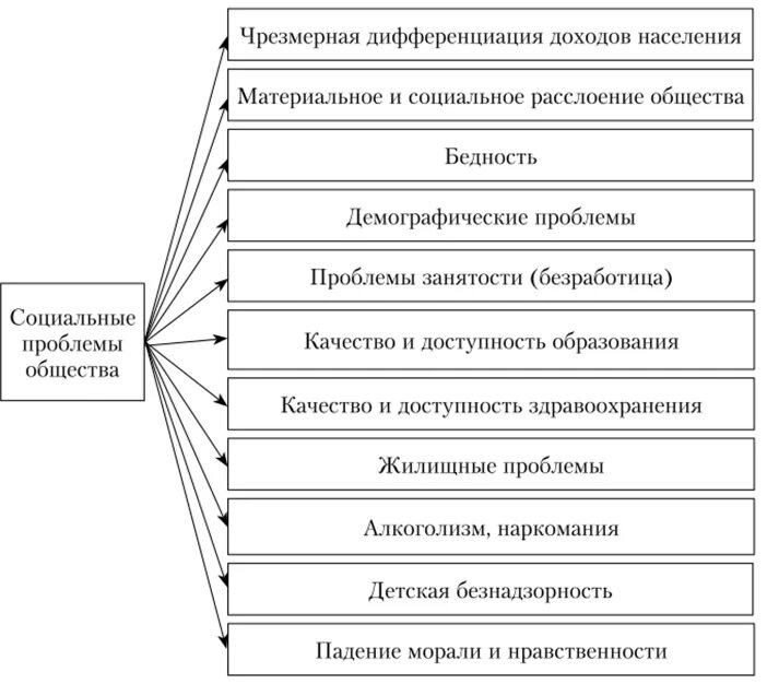 Актуальные проблемы социальной работе. Социальные проблемы примеры. Что относится к социальным проблемам. Социальные вопросы примеры. Социальные проблемы современной России.