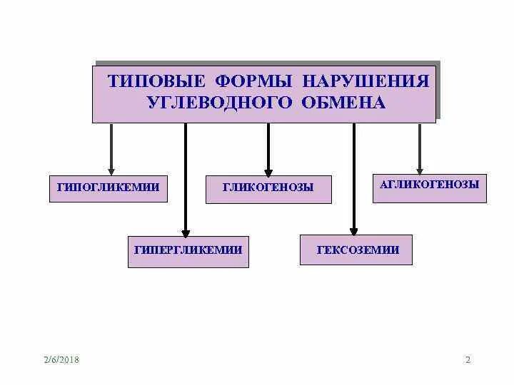 Заболевания обмена углеводов. Виды нарушения углеводного обмена. Типовые формы нарушения углеводного обмена. Типовые нарушения углеводного обмена патофизиология. Нарушение обмена углеводов заболевания.