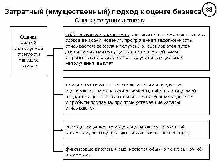 Затратный метод оценки предприятия. Затратный метод оценки предприятия