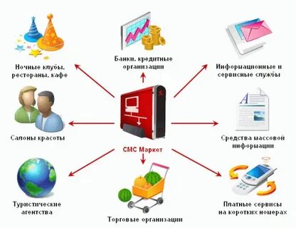 Использование sms