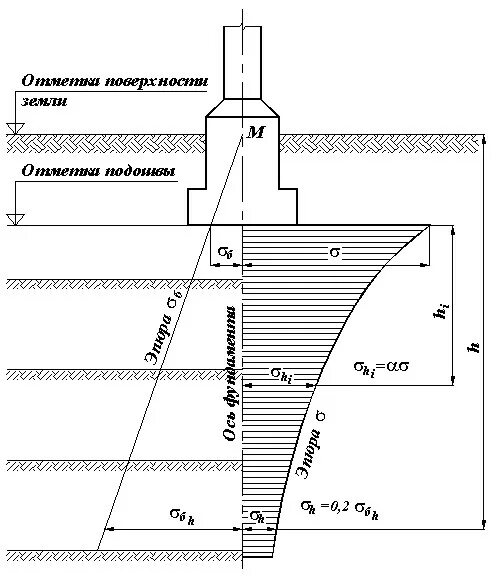 Подошва фундамента нагрузка. Эпюра давления фундамента на грунт. Эпюра столбчатого фундамента. Эпюра давления под подошвой фундамента. Эпюра напряжений под подошвой фундамента.