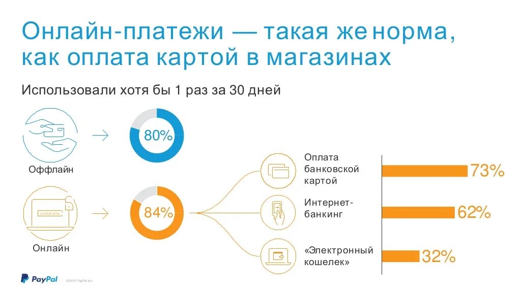 Электронные платежи в интернет. Электронные платежи. Электронные кошельки в России. Интернет платежи.