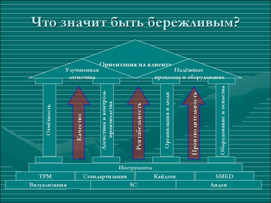 Инструменты бережливого производства. Домик бережливого производства. Инструменты производственной системы. Храм бережливого производства. Применение бережливое производство