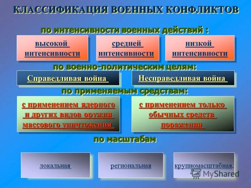 Возможный военный конфликт. Классификация конфликтов. Виды военных конфликтов. Классификация войн и Вооруженных конфликтов. Классификация современных военных конфликтов.