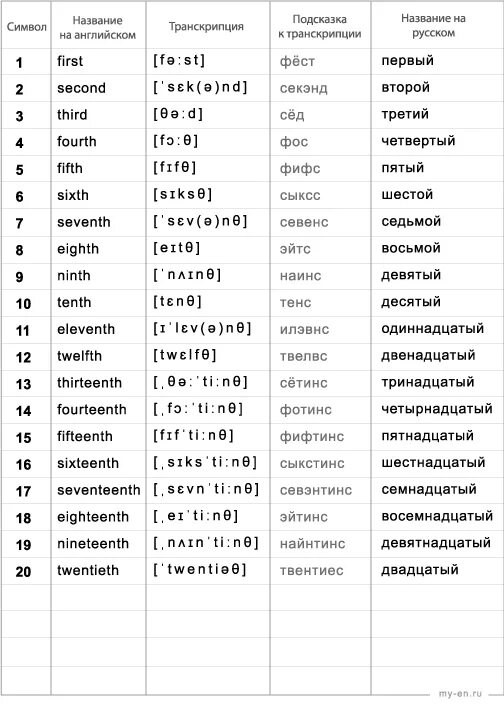 10 транскрипция на английском. Порядковые числительные в английском языке таблица с транскрипцией. Числительные от 1 до 100 на английском. Порядковые и количественные числительные на английском до 100. Таблица порядковых числительных в английском языке с транскрипцией.