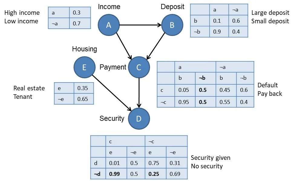 Bayesian. Bayes. sei network. ospf network example ciskօ առեաpkt. bayesian and minimax.