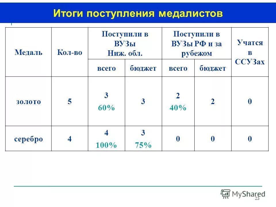 Результаты поступления в 10 класс