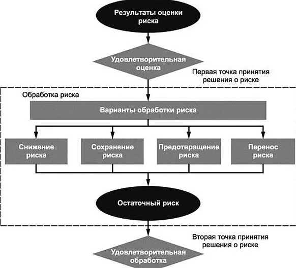 Риски ис. Обработка риска информационной безопасности. Алгоритмы оценки рисков в ИБ. Процесс оценки рисков информационной безопасности. Опишите алгоритм оценки рисков ИБ.