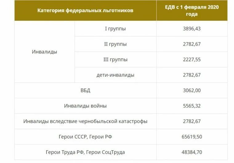 Сколько получают инвалиды 1 2 группы. ЕДВ инвалидам 3 группы в 2020 году. Ежемесячная социальная выплата. Ежемесячная соц выплата инвалидам. Размер выплаты ЕДВ инвалидам.