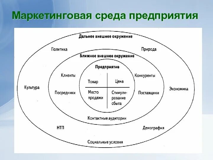 Среда предприятия. Маркетинговая среда предприятия. маркетинговая среда организации. внешняя маркетинговая среда предприятия. внешнее окружение фирмы.
