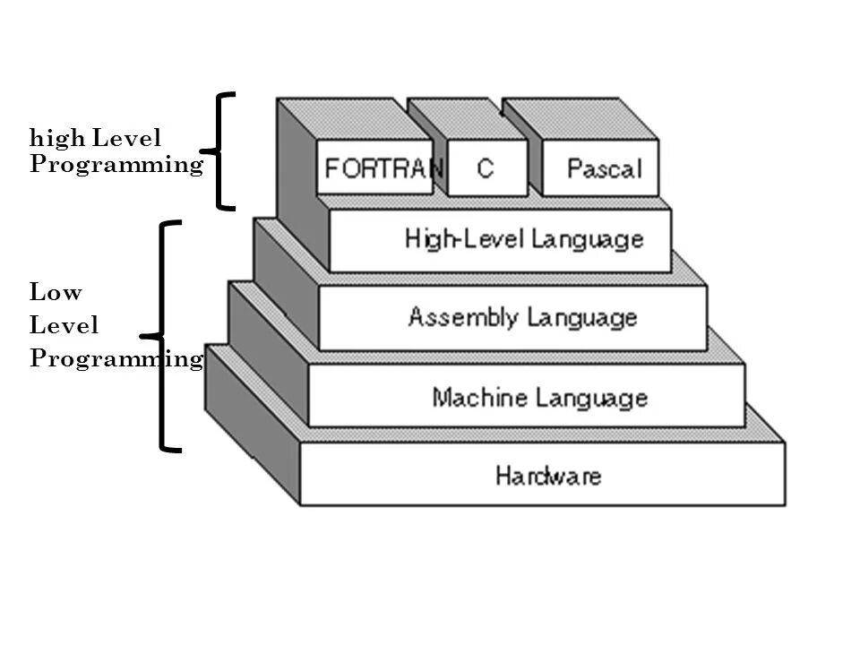 High Level Programming language. Low Level Programming languages. Low Level программирование. Programming languages High Level Low Level. Программа leveling