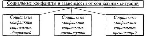 Социальные общности социальный конфликт