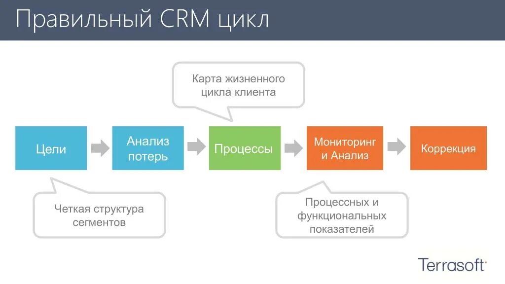 Правильный цикл. Жизненный цикл клиента LTV. Стадии жизненного цикла клиента. Модель жизненного цикла клиента. Жизненный цикл клиента в автобизнесе.