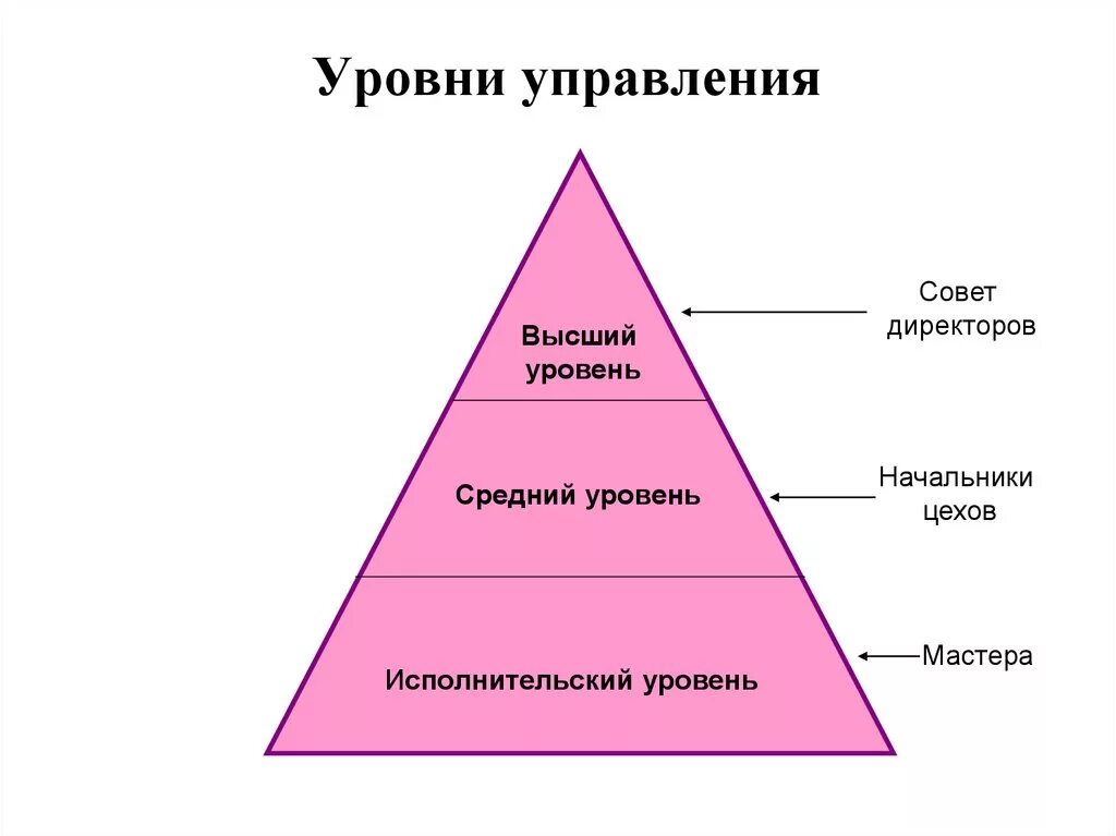 Максимальный уровень управления