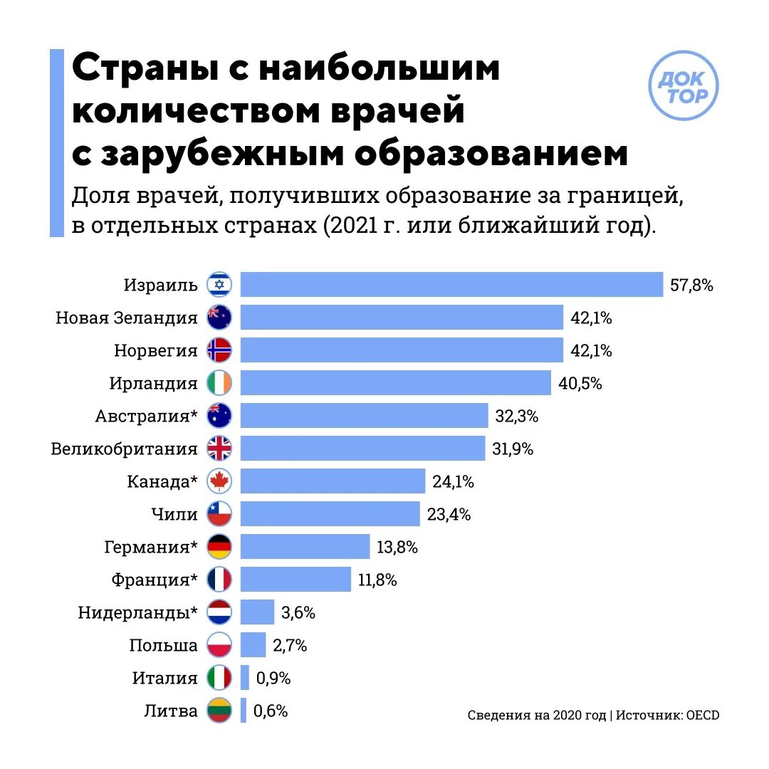 Сколько врачей в возрасте. Какая Страна первая по медицине. Количество врачей с высшим образованием по странам.