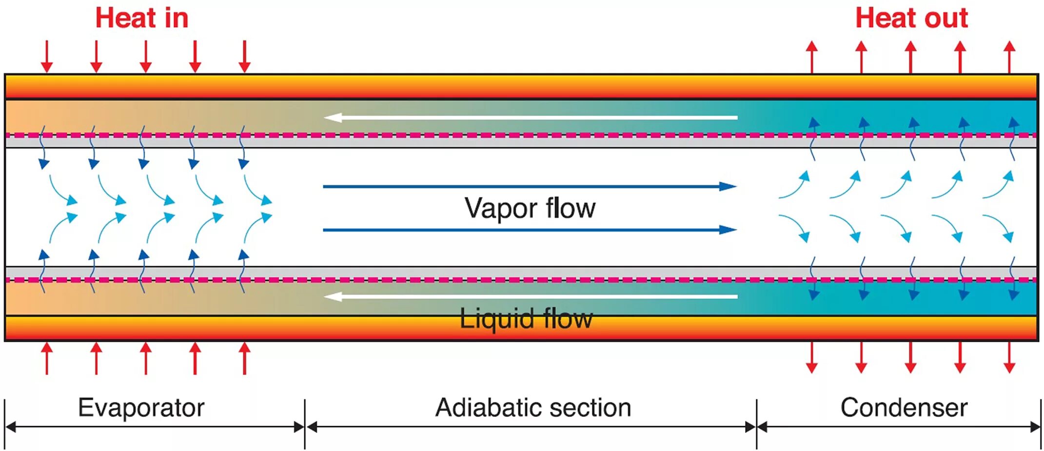 Heating flow