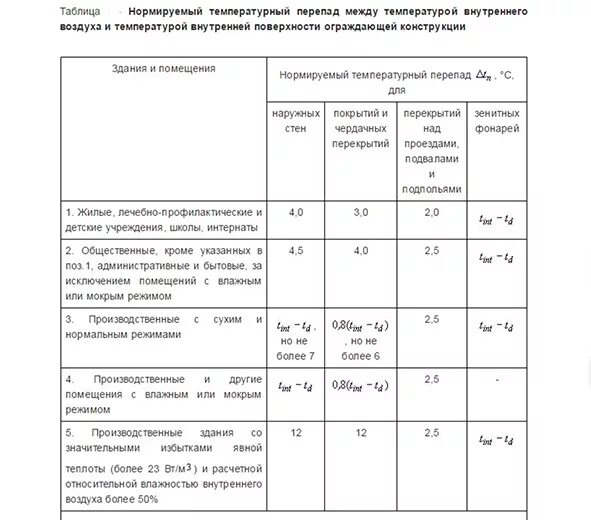 Внутренний перепад температуры воздуха. Расчетная температура воздуха в отапливаемых зданиях таблица. СП 50.13330.2012 таблица т.1.. – Расчётная температура внутреннего воздуха в жилом здании. Расчетная температура внутреннего воздуха в тамбуре.